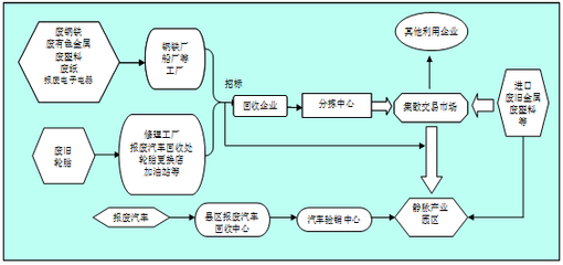 大連市人民政府 最新公開 大連市人民政府辦公廳關(guān)于印發(fā)大連市再生資源回收體系建設(shè)規(guī)劃(2011-2020年)的通知