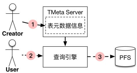 探秘Pingo多存儲后端數據聯合查詢技術