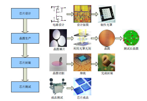 集成電路概念簡(jiǎn)析 從“神威太湖之光”看中國(guó)芯崛起